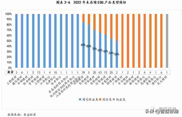 深度丨银行ESG理财产品最全剖析