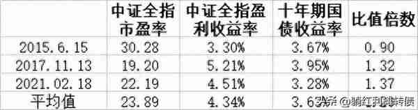 如何利用中证全指市盈率与十债收益率判断市场估值