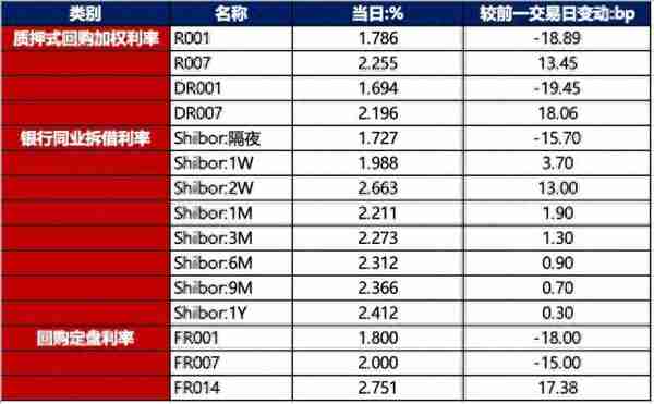 债市早报：国债巨额供给叠加股市大涨压制债市情绪，银行间主要利率债收益率普遍上行