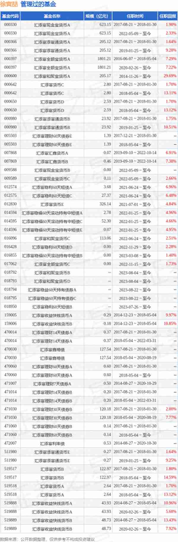 汇添富稳瑞30天滚动持有中短债A基金经理变动：增聘徐寅喆为基金经理