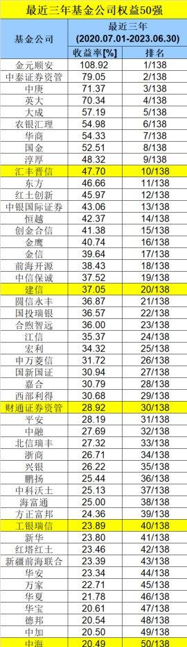 重磅榜单！长期最牛基金公司来了