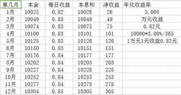 用数据告诉你支付宝微信里面的3%-4%-5%的收益率差别到底有多大？