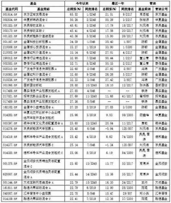 权益基金年内收益首尾相差逾112个百分点