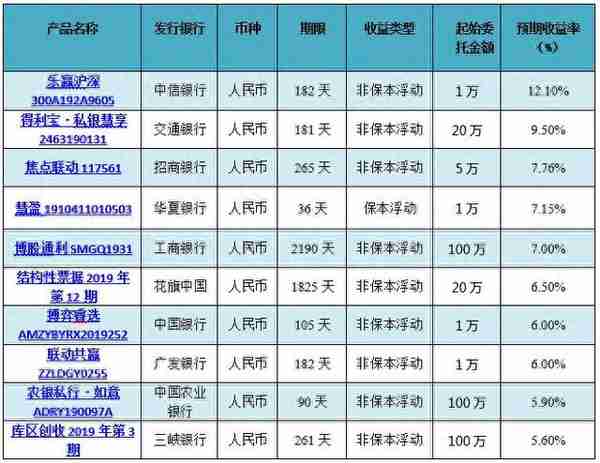 银行理财产品排行：预期最高收益率榜首产品突破10%