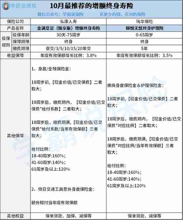 10月，最新理财险排名来了，这4款产品不止回本快，而且收益高