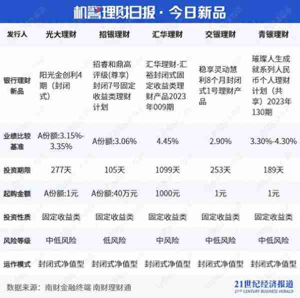 纯固收理财近3月年化收益最高超8%，光大理财15只产品变更投资经理｜机警理财日报