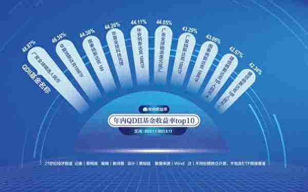 透视QDII基金赚钱榜单：出海“快车”驶向何处