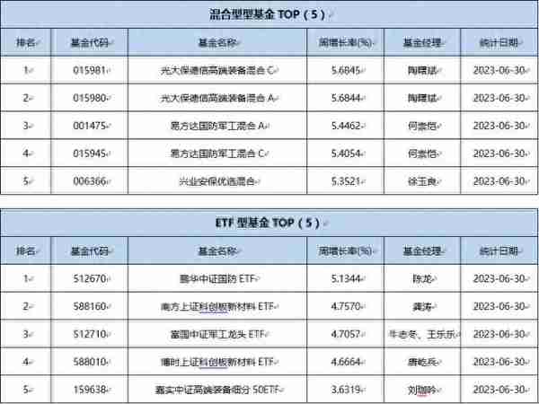 一周基金回顾：上半年公募基金TOP10收益率均超60%