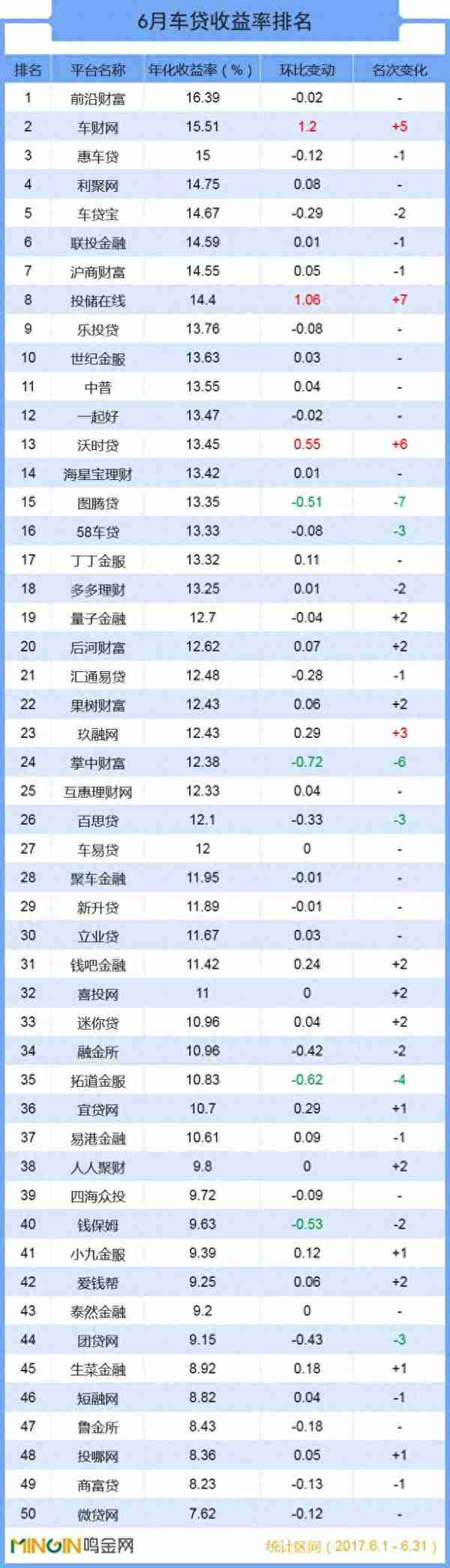 P2P车贷6月TOP50排名：23家平台跨入“亿元俱乐部”！