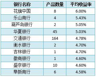 1万起投 预期最高收益可达6% 这款理财产品居综合评级排行首位