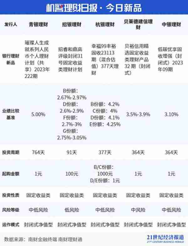 兴银、平安、光大新品包揽股份行理财公司现金类产品榜单前三，“日盈象天天利”一季度末持有高流动性资产｜机警理财日报