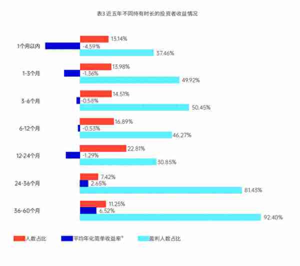 基金交易数据显示：极少投资者能抄到底部，“低买高卖”成功率仅0.35%