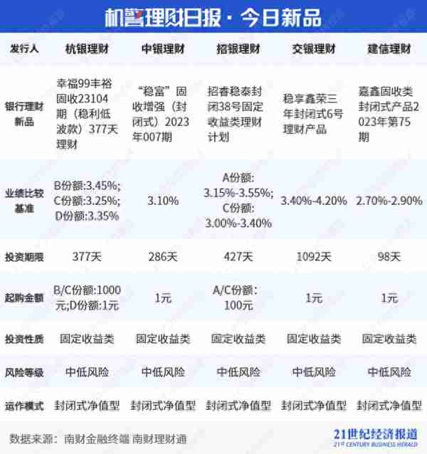 青银理财“天天开薪”七日年化收益率达2.73%，卫冕现金理财榜单冠军，宁银“宁欣天天鎏金3号”一季度规模猛增32.97%｜机警理财日报