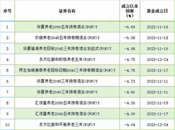 养老基金Y份额七成负收益，实操阶段面临哪些难点