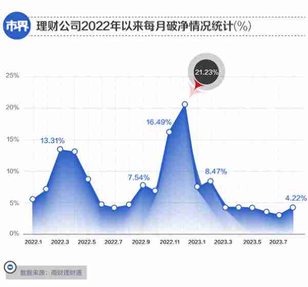 银行理财，亏钱的又多了