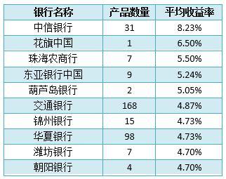 银行理财产品排行：预期最高收益率榜首产品突破10%