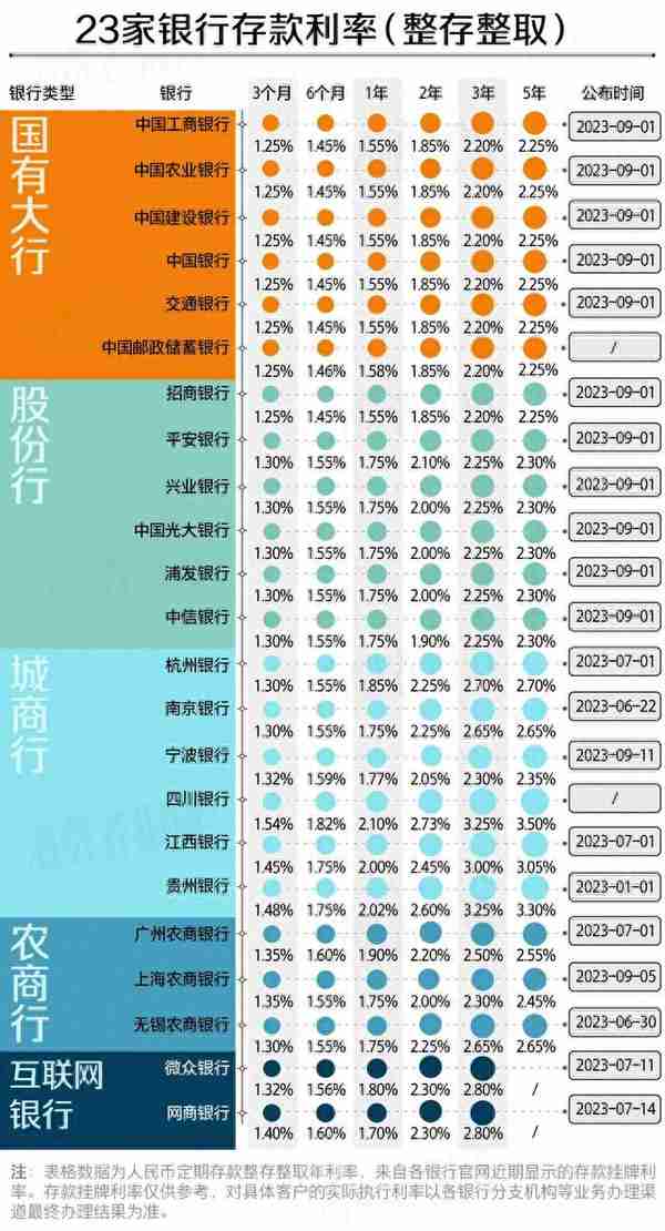 23家银行最新存款利率比较：城商行利率更高，存哪家最划算?