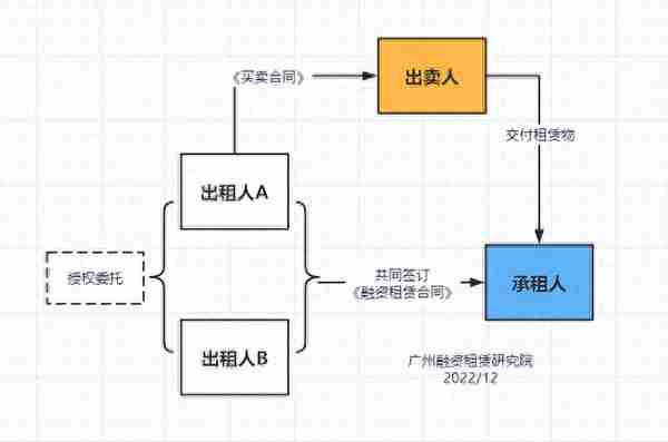 小白也能看懂，3分钟学会联合租赁