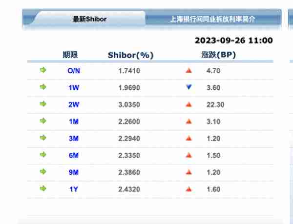 超长黄金周派“红包”，明日国债逆回购买1天可得11天利息