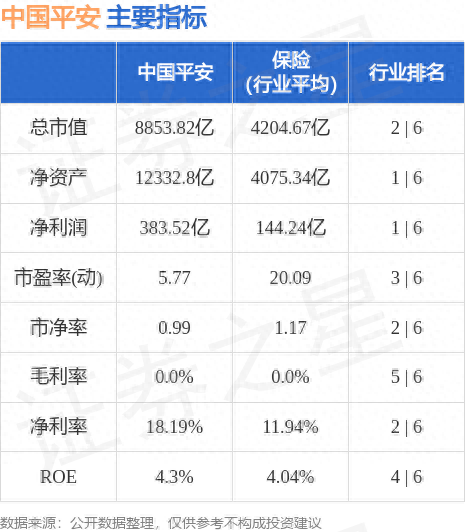 中国平安（601318）7月13日主力资金净买入3.05亿元