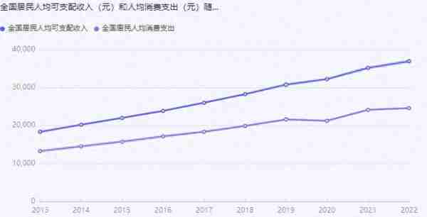 人均收入与消费：探索十年间的微妙变迁