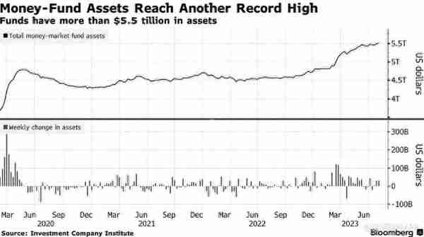 高利率持续吸金 美国货币基金规模攀升至新高