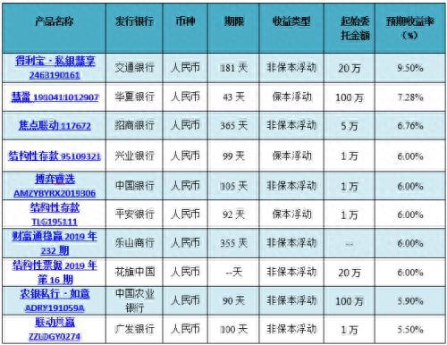 1万起投 预期最高收益可达6% 这款理财产品居综合评级排行首位