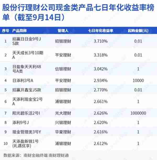 股份行理财公司现金类产品七日年化收益率榜单（截至9月14日）