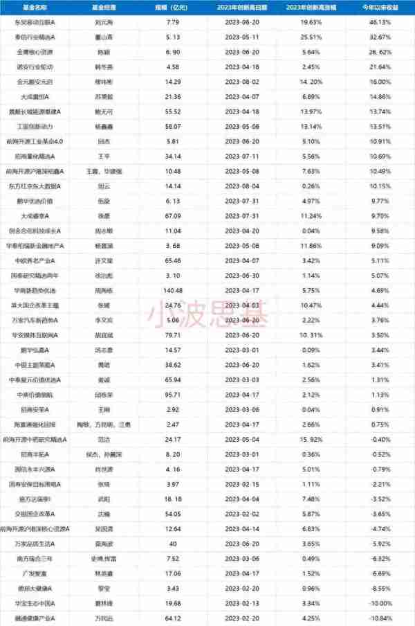 今年创新高的基金经理，他们是怎么做到的？（一）