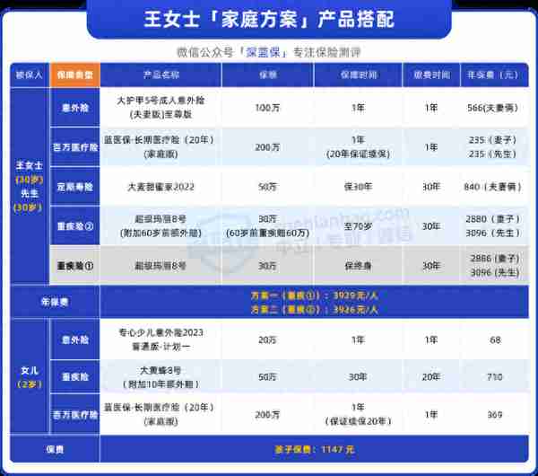 全家保险怎么买？这样做看病不愁，每年还能领3.9万