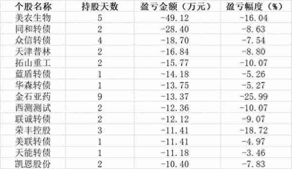 大V代客理财 ，多人巨亏！宝妈300万买房款几近亏光！当事人详述“惨剧”始末……