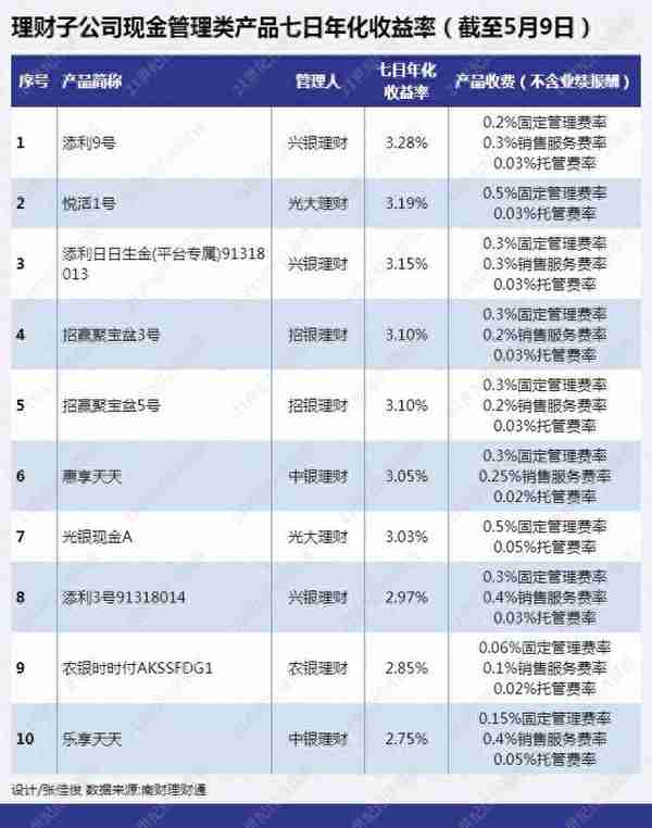 理财子多款现金类产品七日年化超3% 国有大行现金类产品收益总体偏低丨机警理财日报 （5月12日）