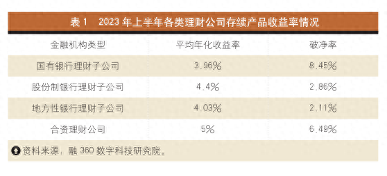 业绩比较基准持续走低 固收产品收益表现亮眼——2023年上半年银行理财产品收益情况