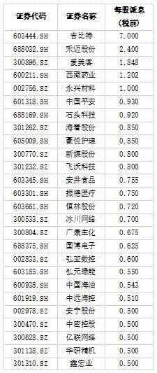 证监会拟修订上市公司现金分红规则 180家上市公司派发中期现金红包