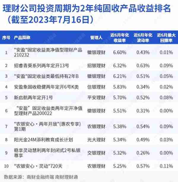 养老理财2023年上半年业绩新鲜出炉！前十产品净值增长率均超3%，建信理财独占鳌头｜机警理财日报