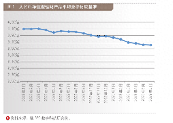 业绩比较基准持续走低 固收产品收益表现亮眼——2023年上半年银行理财产品收益情况