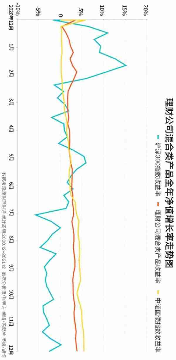 晒混合类银行理财近一年收益率：跑赢沪深300，但基本仍未达基准丨机警理财日报（12月30日）