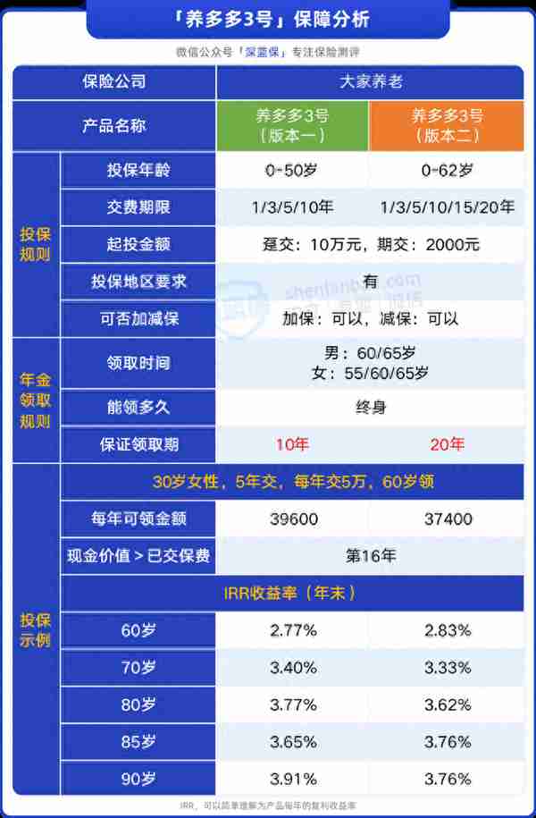 神仙年金险，收益4%，2千就能上车，很适合养老