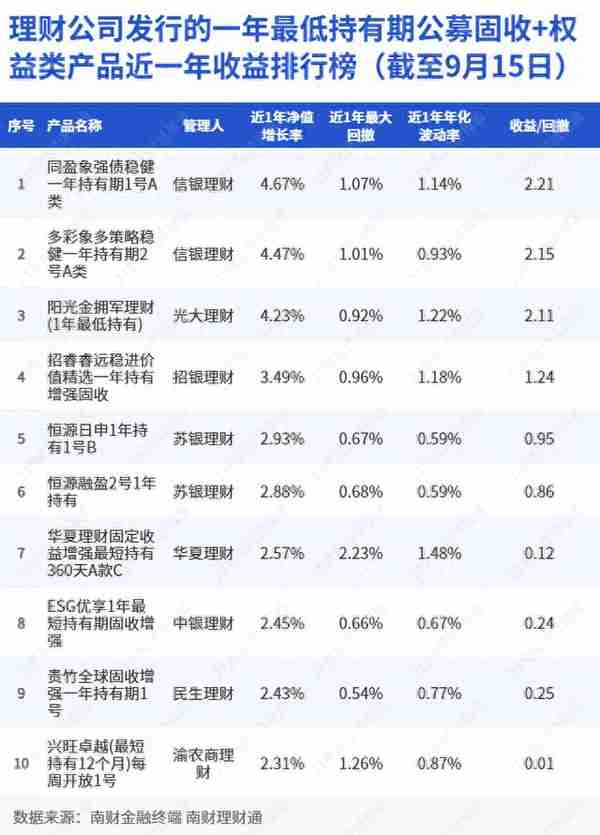 信银理财包揽固收+权益一年持有期榜单冠亚军，近一年收益最高4.67%｜机警理财日报