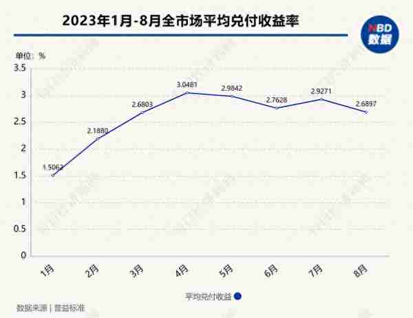 买银行理财一万元亏了两千多！投资者吐槽亏钱还收手续费 数据显示今年以来超7成理财正收益