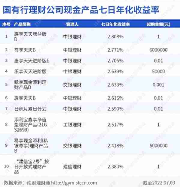 现金管理产品整体收益下行丨机警理财日报（7月6日）