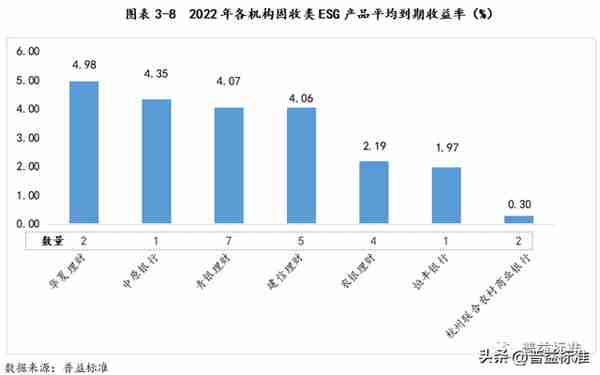 深度丨银行ESG理财产品最全剖析