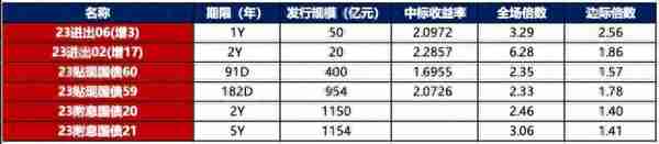 债市早报：国债巨额供给叠加股市大涨压制债市情绪，银行间主要利率债收益率普遍上行