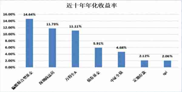 基金收益率居然远房价23%，背后两大原因才是投资的关键