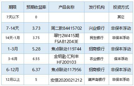 农行这款理财产品预期收益率达6.55% 位居排行榜首位