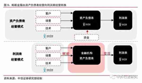 蚂蚁金服价值评估及风险 