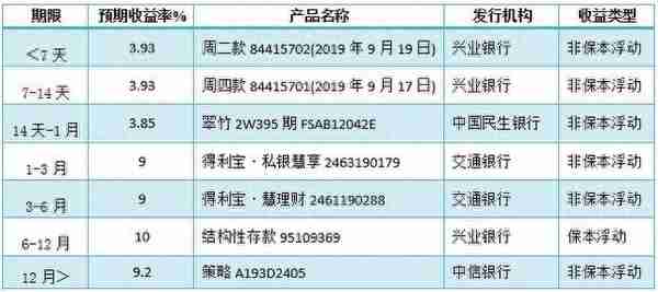 银行理财产品排行：中信银行44款产品平均预期最高收益率达6.2%