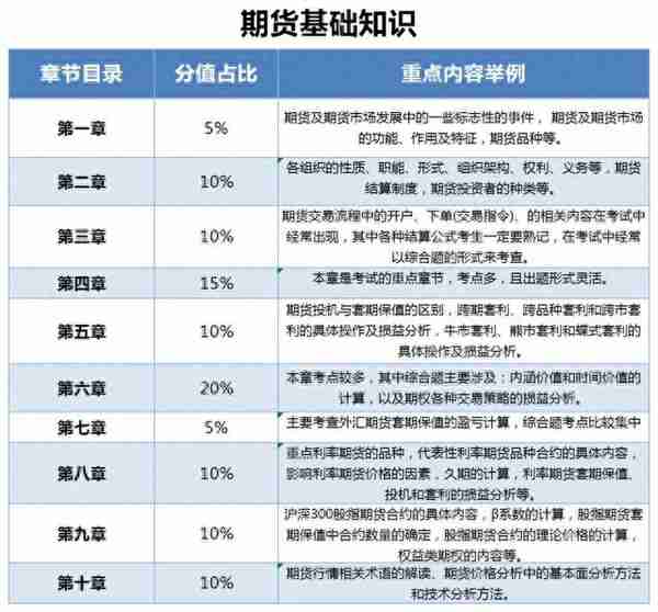 刚刚好！证券+基金+期货最新分值比重划分！保存下来