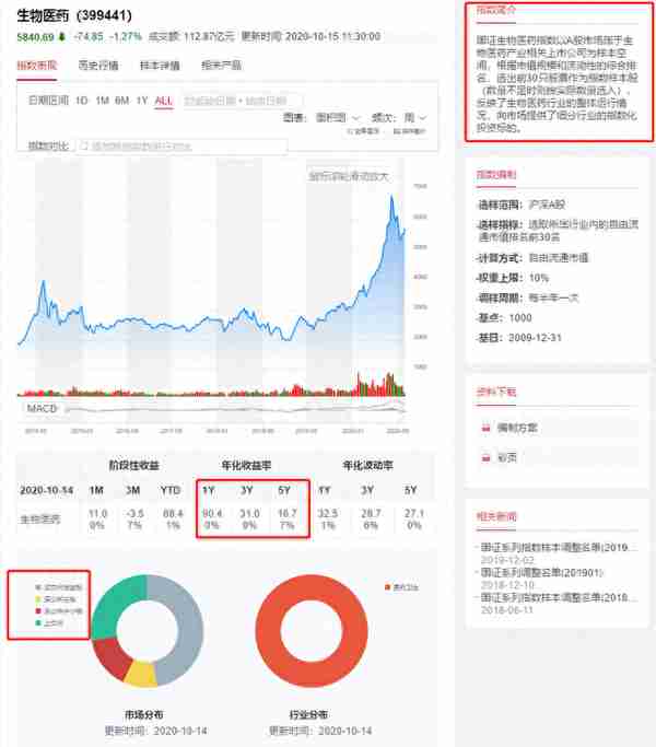 1487支被动型指数基金精选6支，确定性高优于同类，长期持有