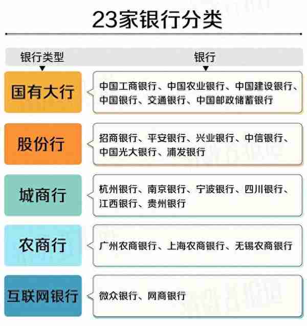 23家银行最新存款利率比较：城商行利率更高，存哪家最划算?